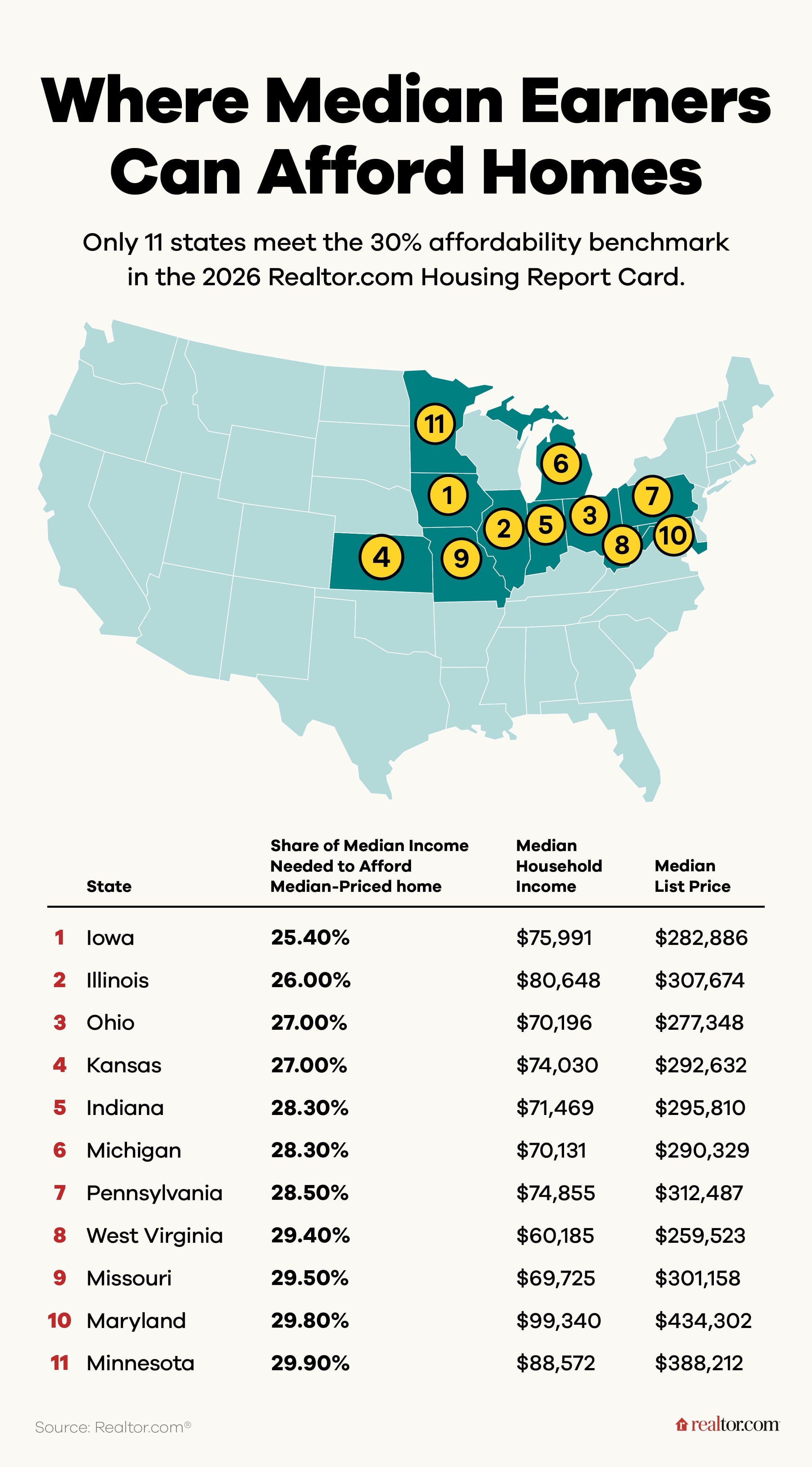 The 11 Affordable States Where Buyers Can Avoid Going House-Poor—Led by a Heartland Champion