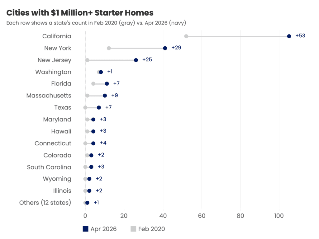 Starter Homes That Cost $1 Million Have Spread to More Than Half of U.S. States