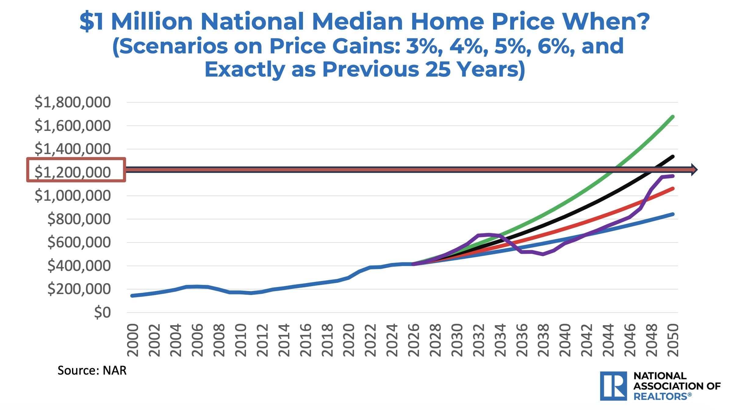 The Typical Home Will Cost a Million Dollars as Millennials Hit Retirement, Economist Says