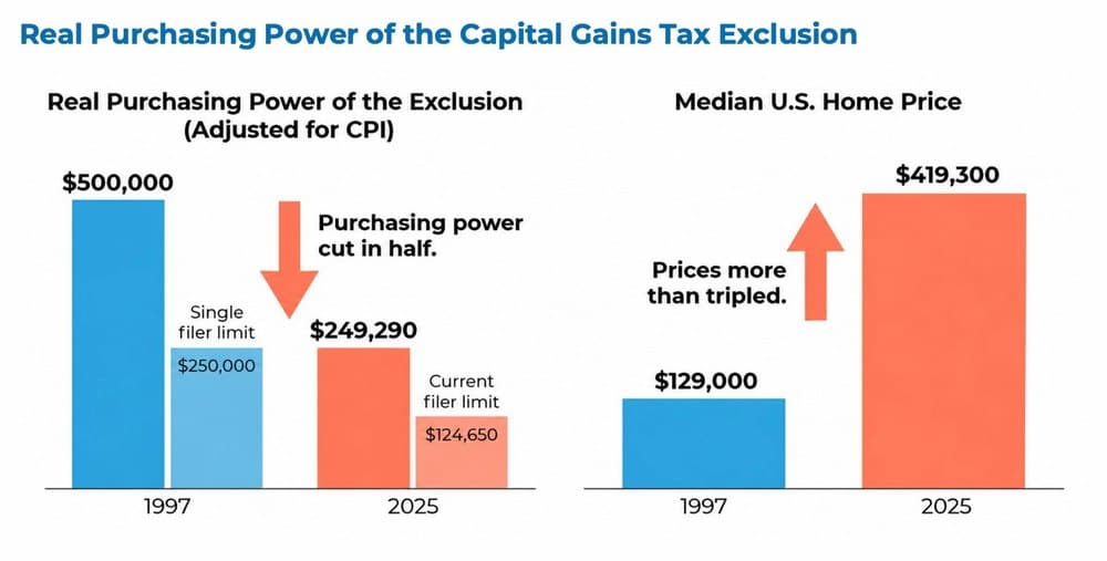 Downsizing No Longer Pays Off for Some Retirees—So They're Upsizing To Give Their Kids an Early Inheritance