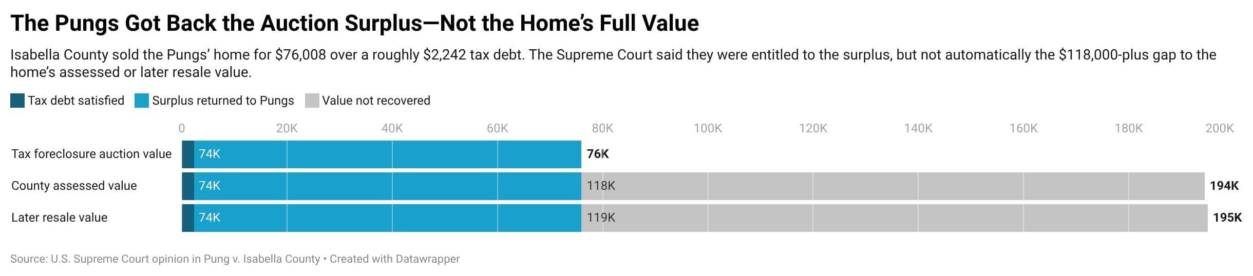 Supreme Court Rules on Home Equity Theft: What the Pung v. Isabella County Decision Means for Homeowners