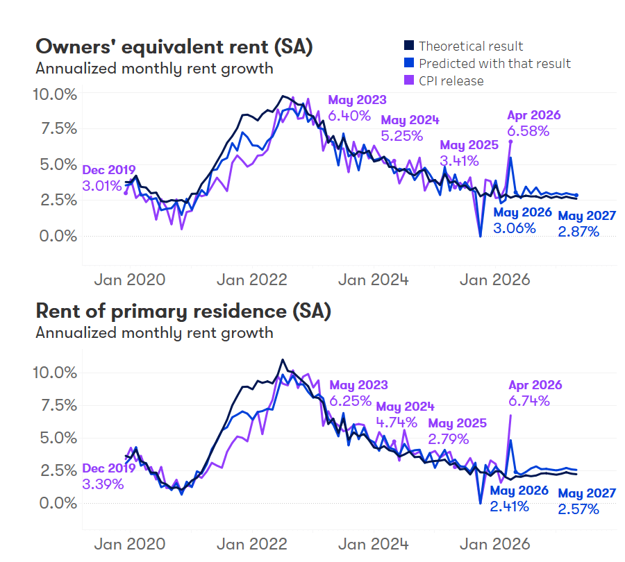 Zillow's May 2026 CPI Shelter Forecast: What Housing Inflation Means for Renters and Homeowners