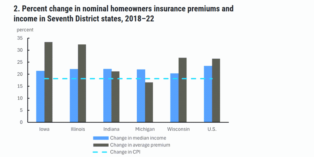 Chicago Fed Warns of Growing Homeowners Insurance Affordability Crisis in the Midwest