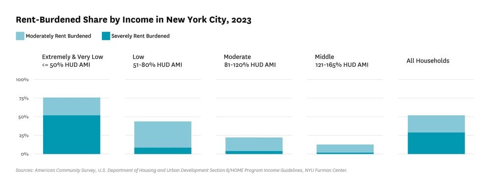 The Cost of Mamdani's Rent Freeze: Experts Warn Mayor's High-Stakes Vote Could Trigger a NYC Housing Crisis