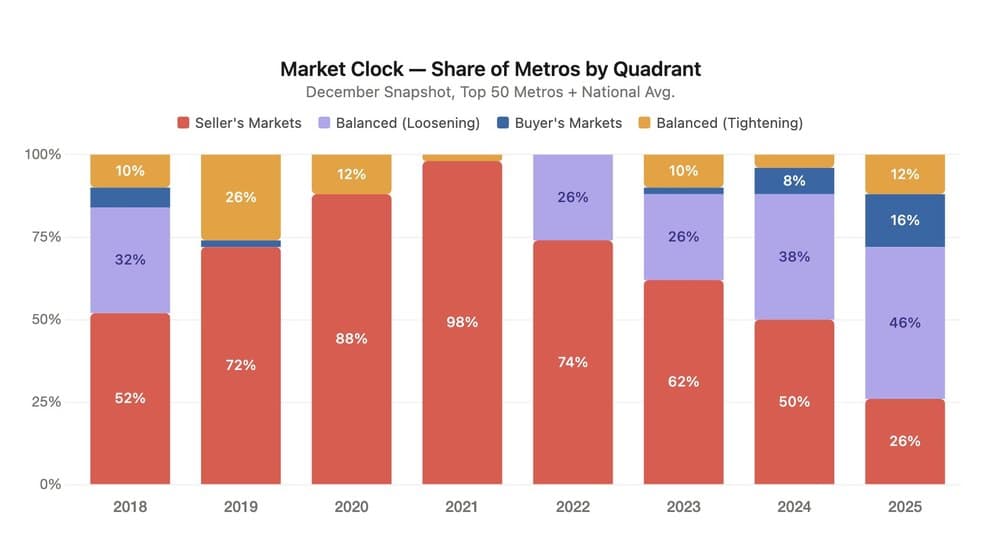 Striking the Right Balance: The Cincinnati Market Clock is Timing Out Perfectly for Buyers and Sellers