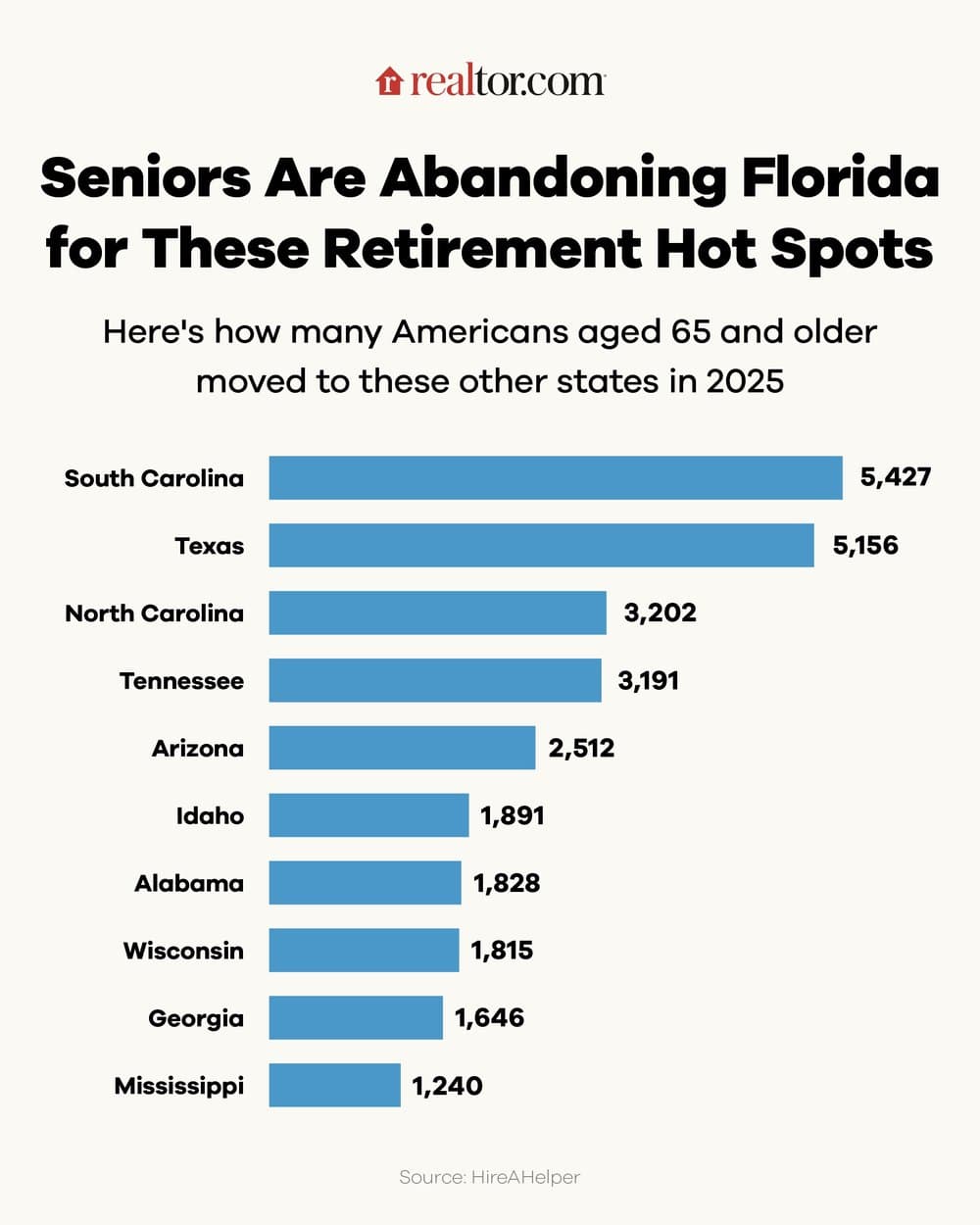 The Rise of the 'Halfbacks': Why Retirees Are Leaving Florida for the Southeast