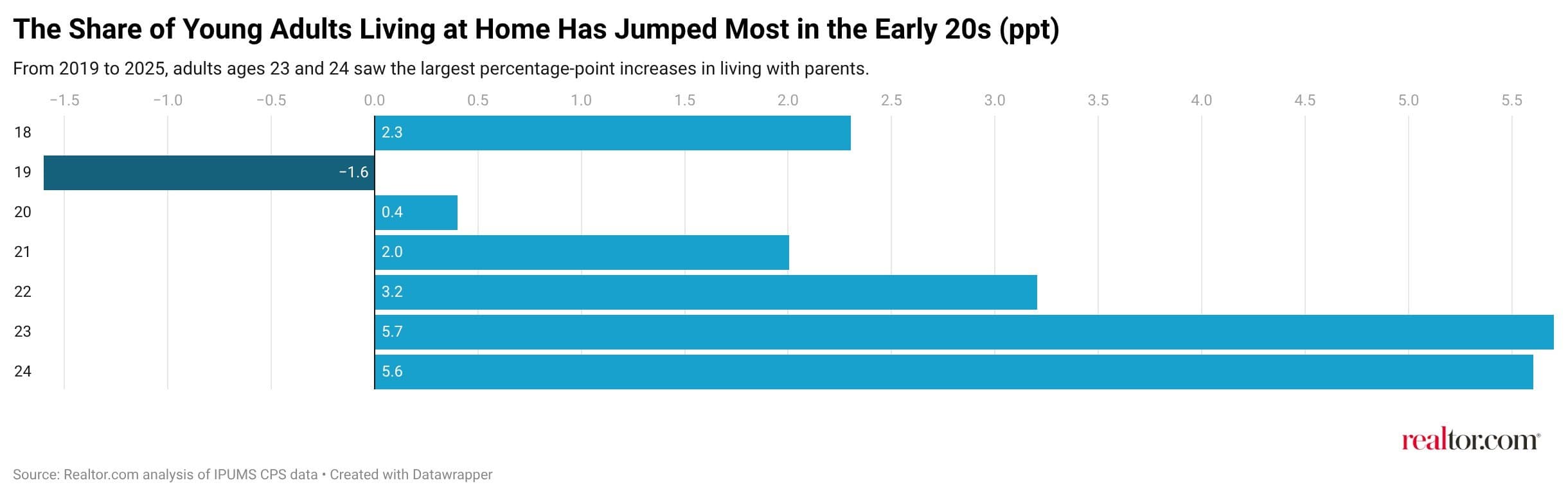 A Third of Young Adults Are Still Living With Their Parents—as Old Taboo Becomes the New Normal Amid Soaring Costs