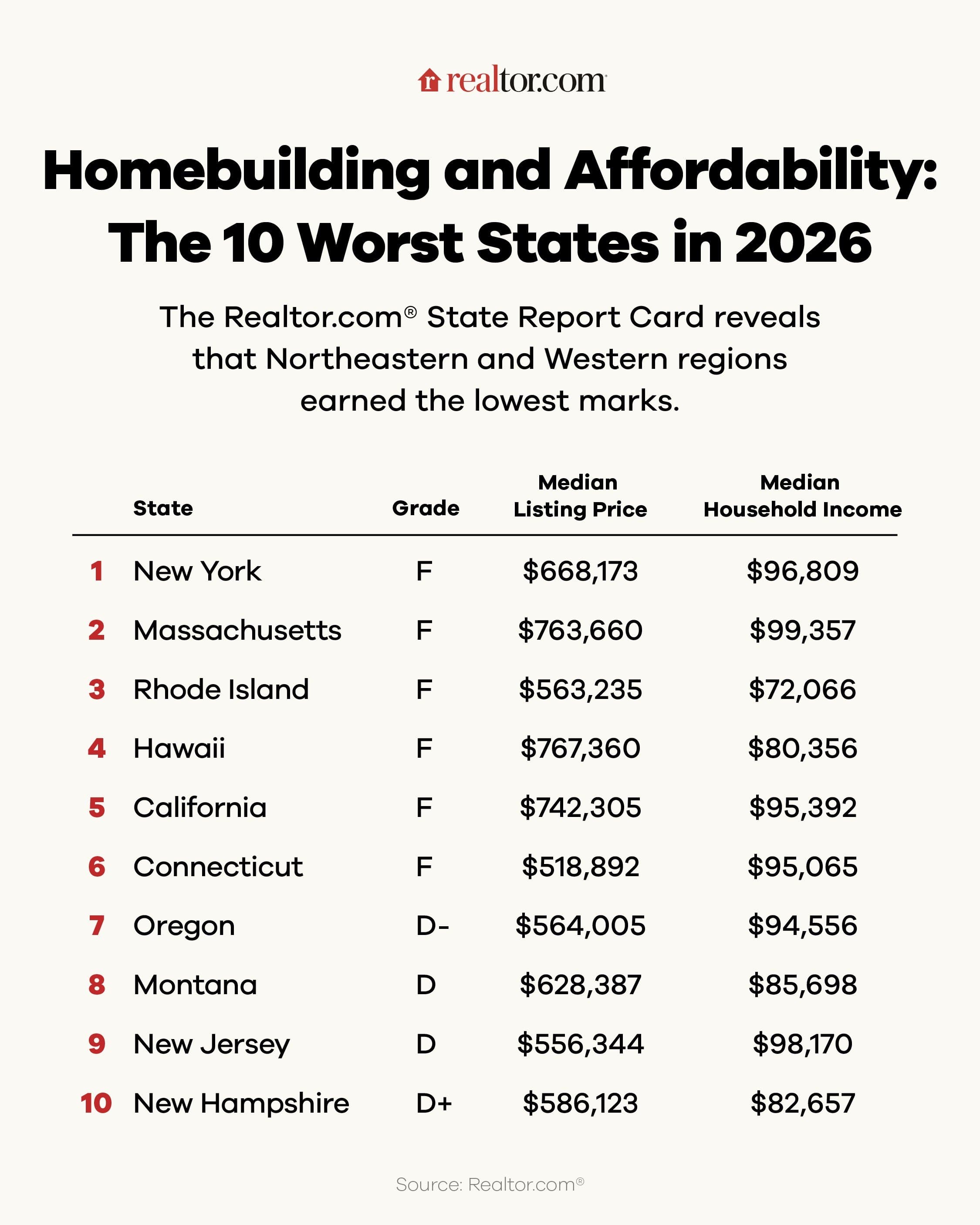 The 10 Worst States for Homebuilding and Affordability in 2026—New York Ranks Dead Last