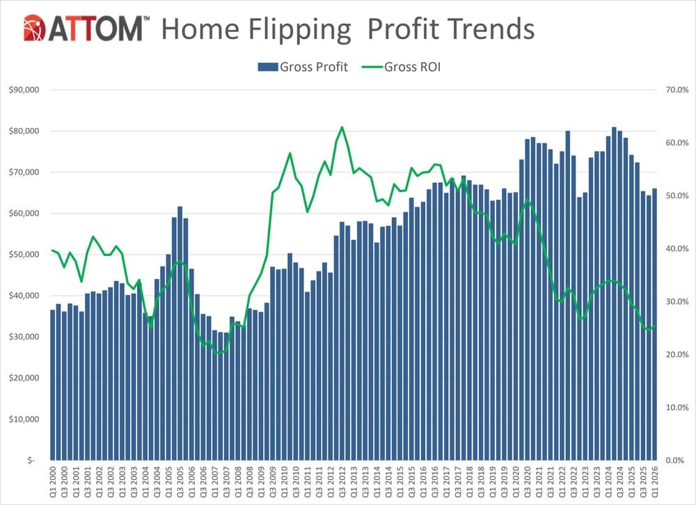 Home Flipping Profits Rise for First Time in Nearly 2 Years