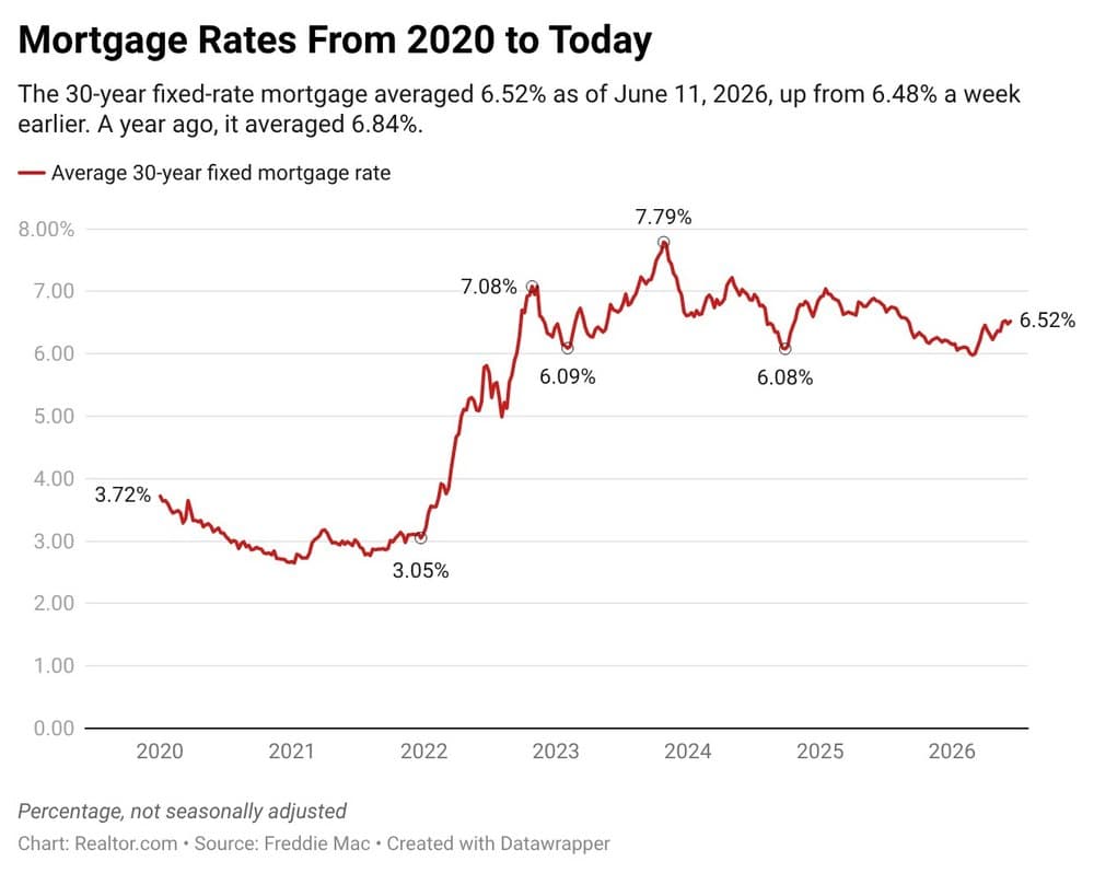 Mortgage Calculator: Here's How Much You Need To Buy a $430K Home at a 6.52% Rate